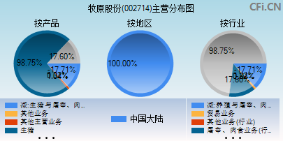 002714主营分布图