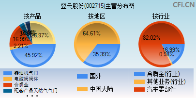 002715主营分布图