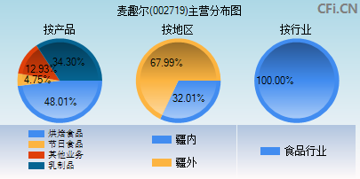 002719主营分布图