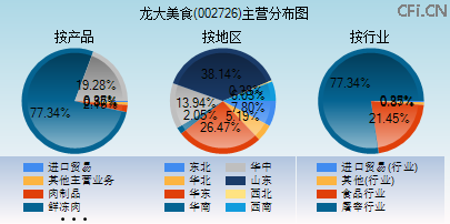 002726主营分布图