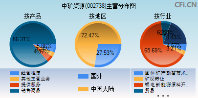 002738主营分布图