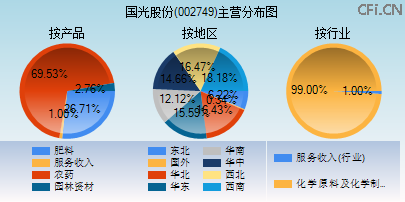 002749主营分布图