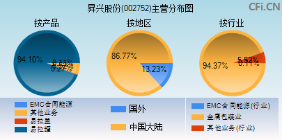 002752主营分布图