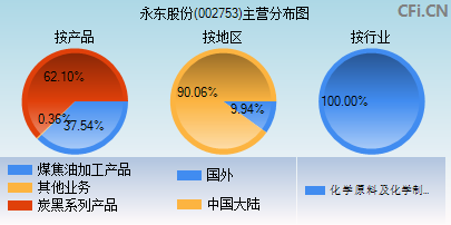 002753主营分布图