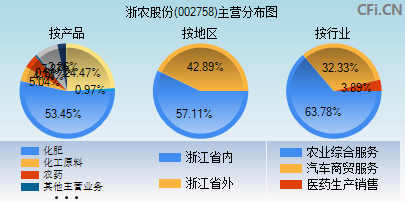 002758主营分布图