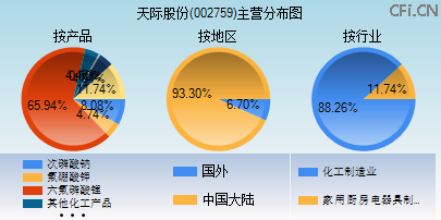 002759主营分布图