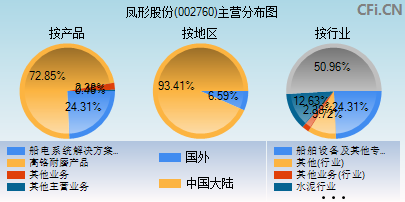 002760主营分布图