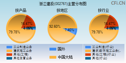 002761主营分布图