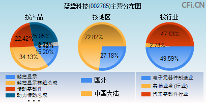 002765主营分布图