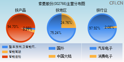 002766主营分布图