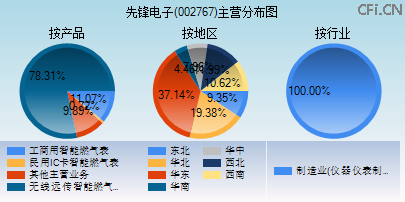 002767主营分布图