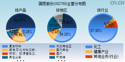 002768主营分布图