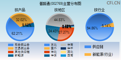002769主营分布图