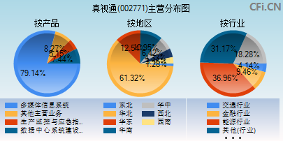 002771主营分布图