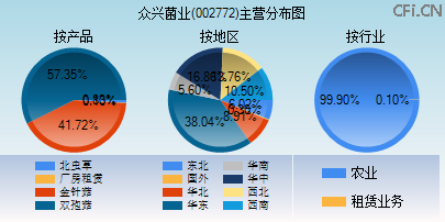 002772主营分布图