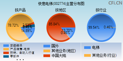 002774主营分布图
