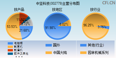 002779主营分布图