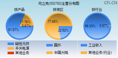 002782主营分布图