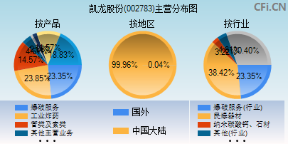 002783主营分布图
