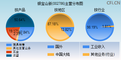 002786主营分布图