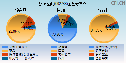 002788主营分布图