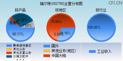 002790主营分布图