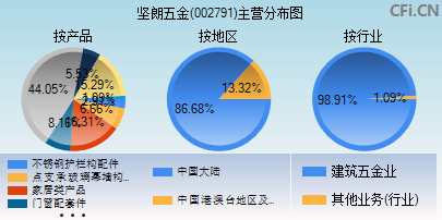 002791主营分布图