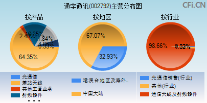 002792主营分布图