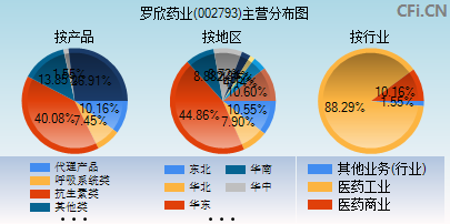 002793主营分布图