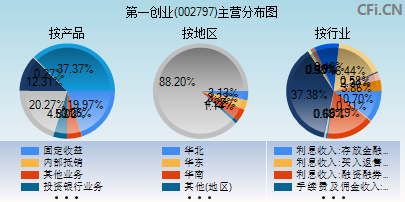 002797主营分布图