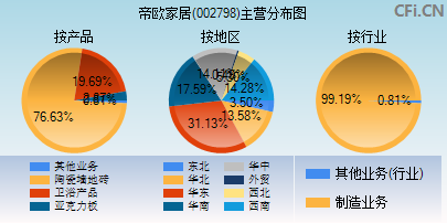 002798主营分布图