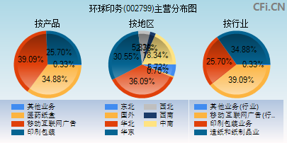 002799主营分布图