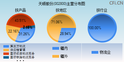 002800主营分布图