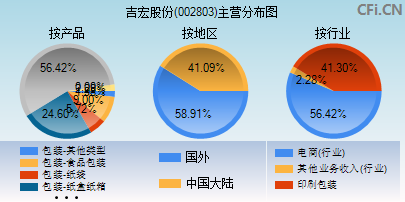 002803主营分布图