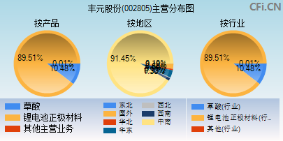 002805主营分布图