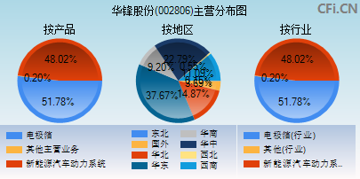 002806主营分布图