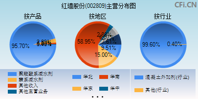 002809主营分布图