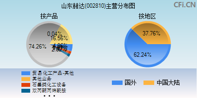 002810主营分布图