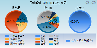 002811主营分布图