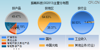 002813主营分布图