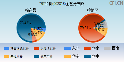 002816主营分布图