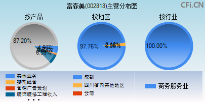 002818主营分布图