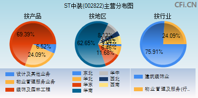 002822主营分布图