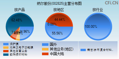 002825主营分布图