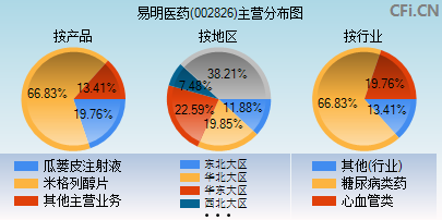 002826主营分布图