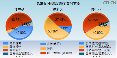 002830主营分布图