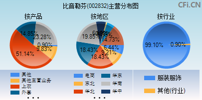 002832主营分布图