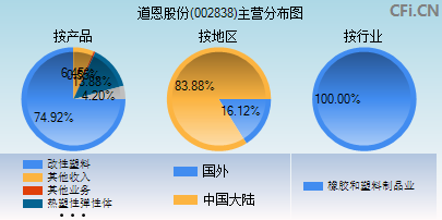 002838主营分布图