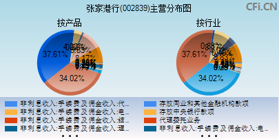 002839主营分布图