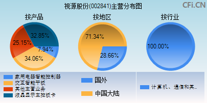 002841主营分布图